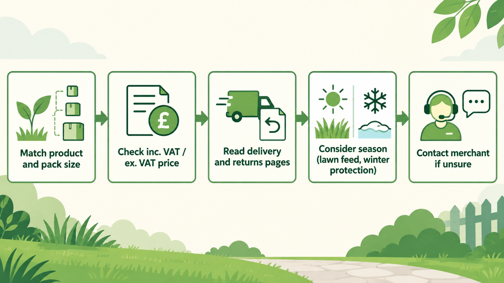 Give readers a visual checklist and decision path for verifying prices, VAT display, delivery, returns and seasonal timing on the merchant's own pages before buying